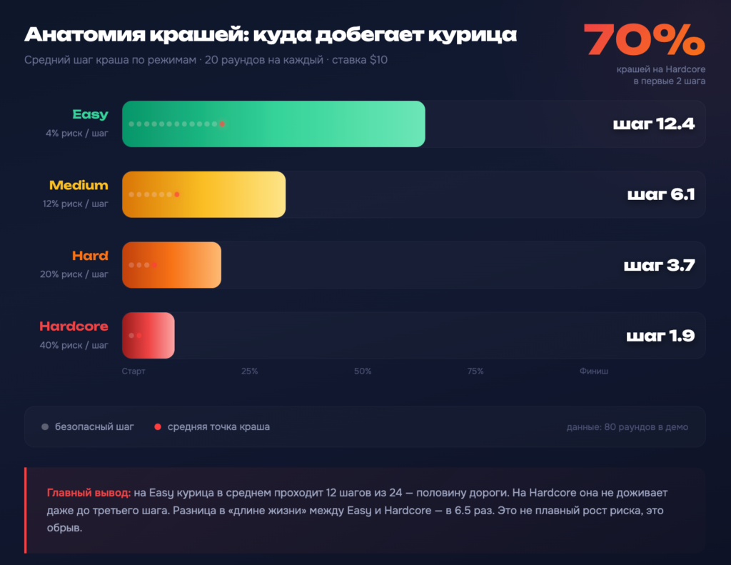 chicken road статистика