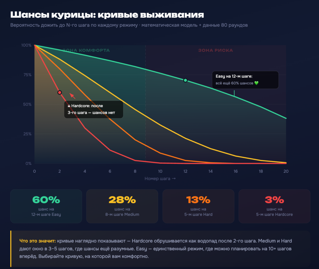 chicken road разбор